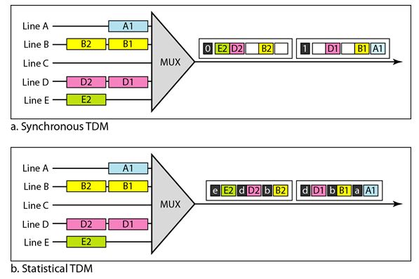 Statistical TimeDivision Multiplexing